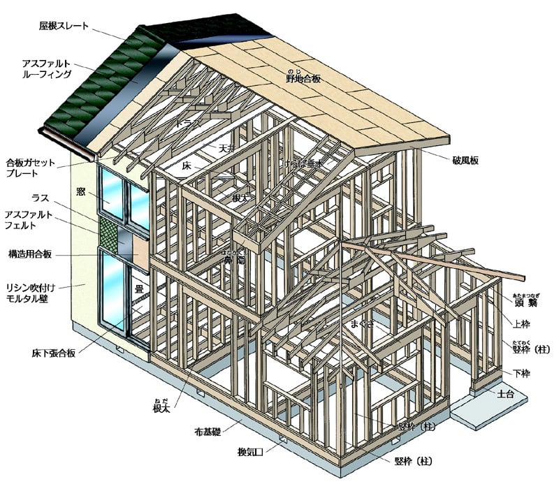４ 在来軸組工法住宅と枠組み壁工法住宅の図